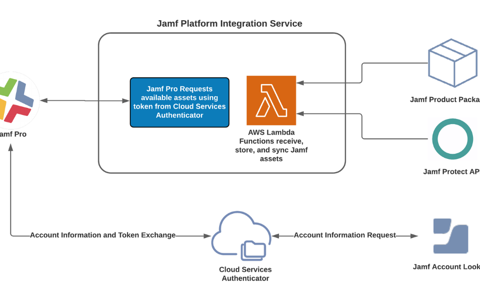 Jamf Cloud Login: A Comprehensive Overview